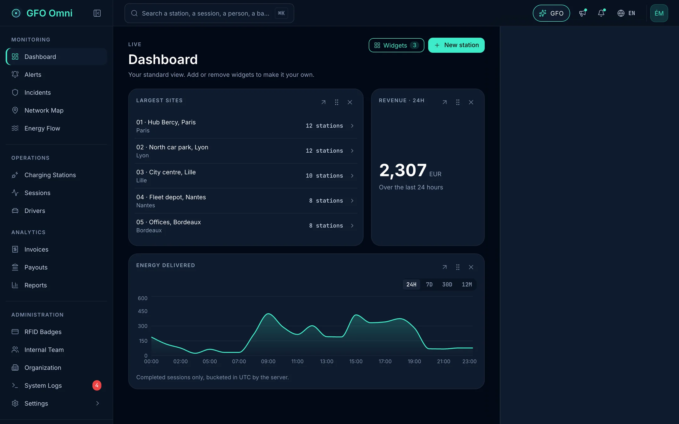 The dashboard: largest sites, revenue over the last 24 hours, energy delivered.