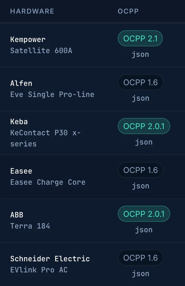 The Hardware and OCPP columns of the charger list: different manufacturers, on OCPP 1.6, 2.0.1 and 2.1.