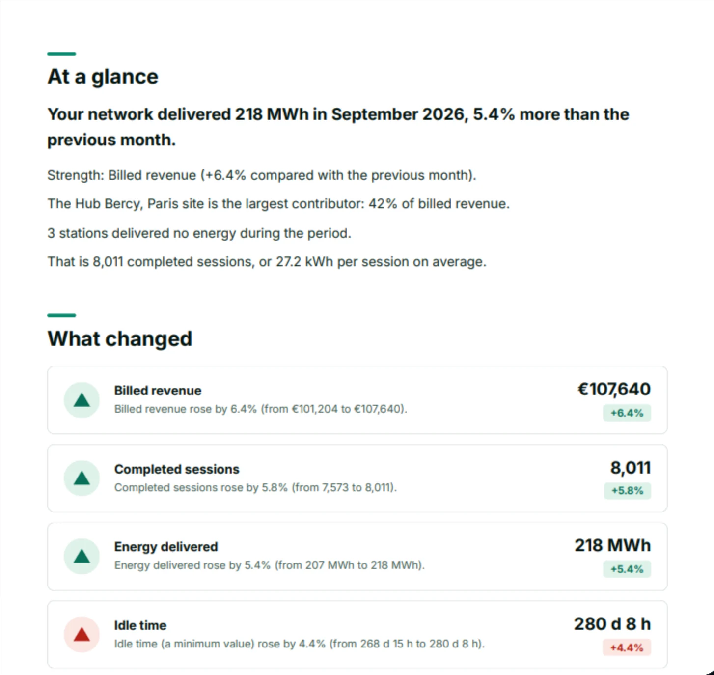 The summary page of the report: your network delivered 218 MWh in September 2026, and what changed.